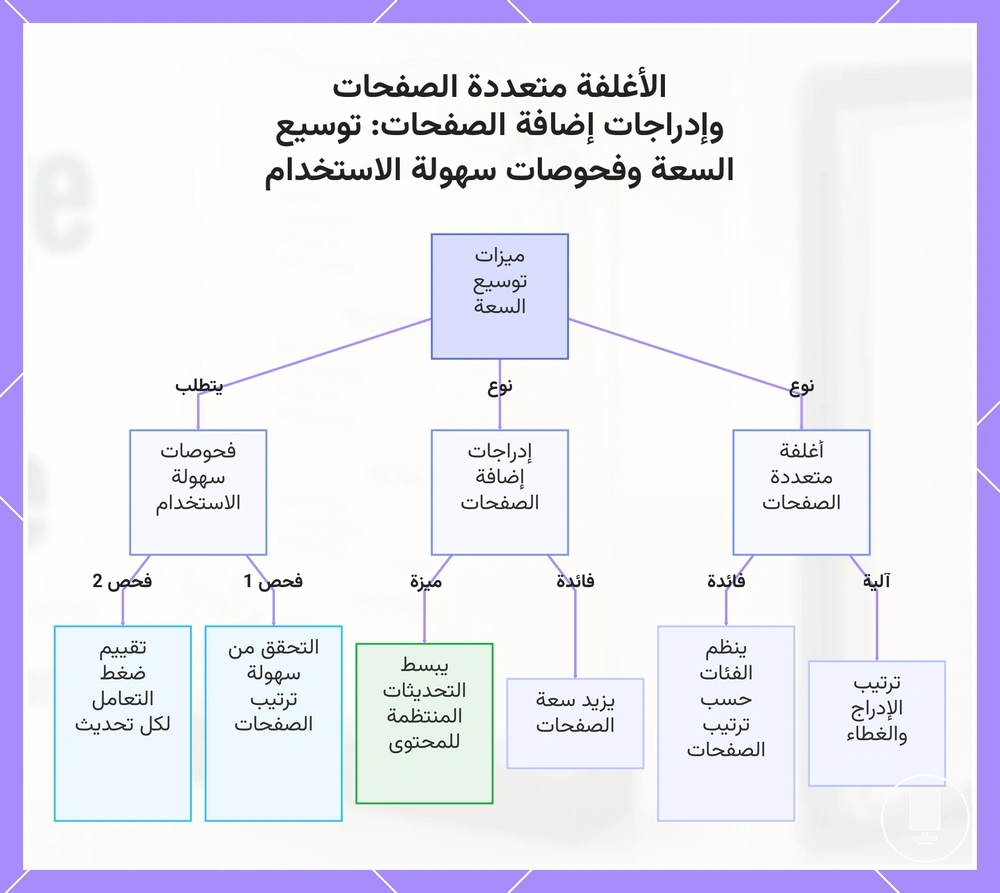 الأغلفة متعددة الصفحات وإدراجات إضافة الصفحات: توسيع السعة وفحوصات سهولة الاستخدام