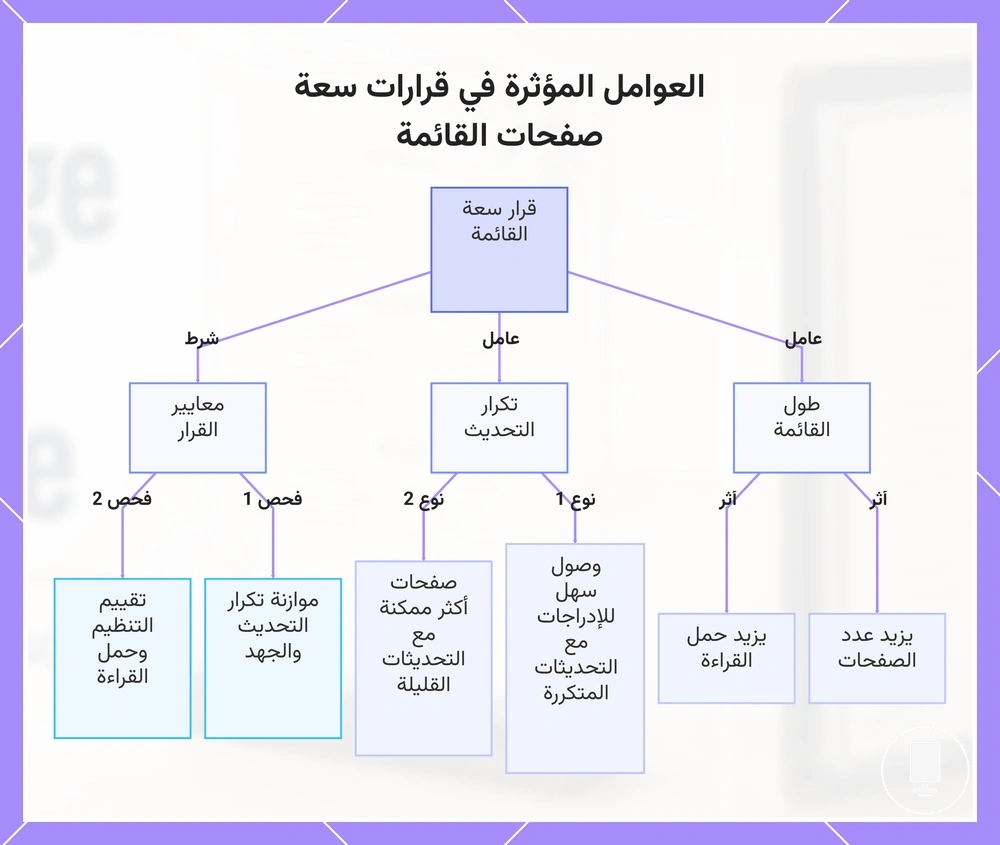 العوامل المؤثرة في قرارات سعة صفحات القائمة