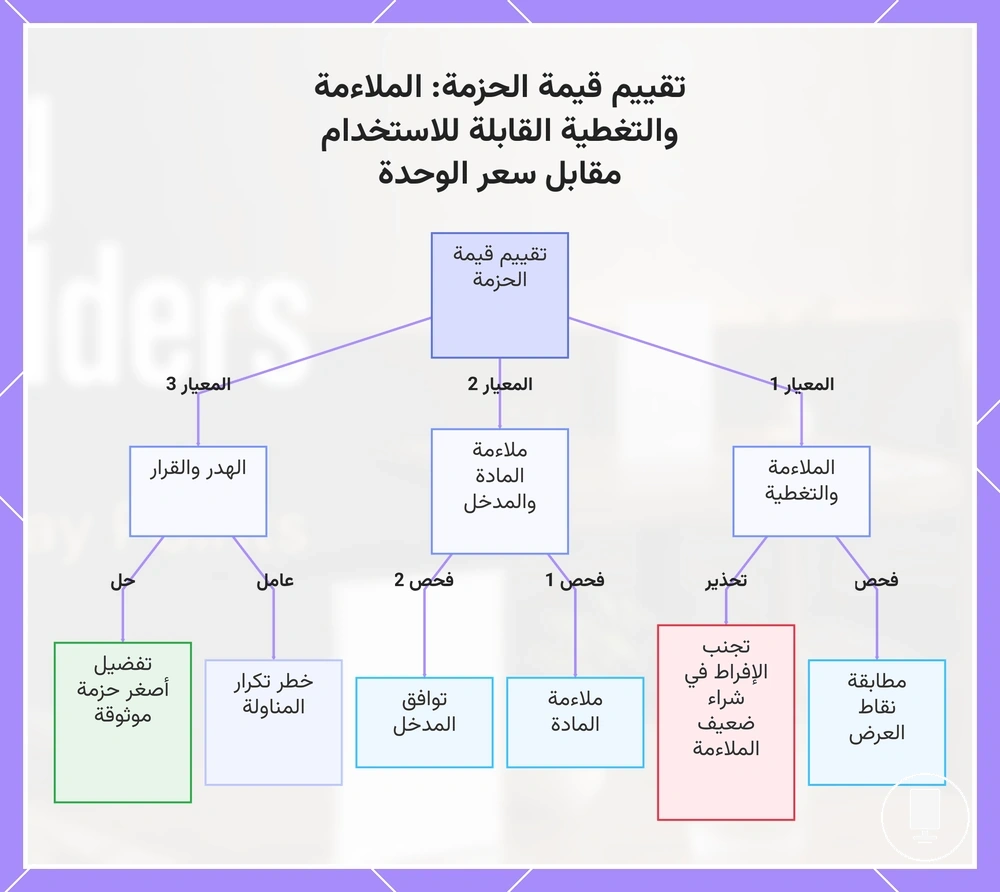 تقييم قيمة الحزمة: الملاءمة والتغطية القابلة للاستخدام مقابل سعر الوحدة