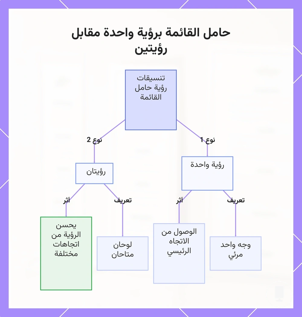 حامل القائمة برؤية واحدة مقابل رؤيتين