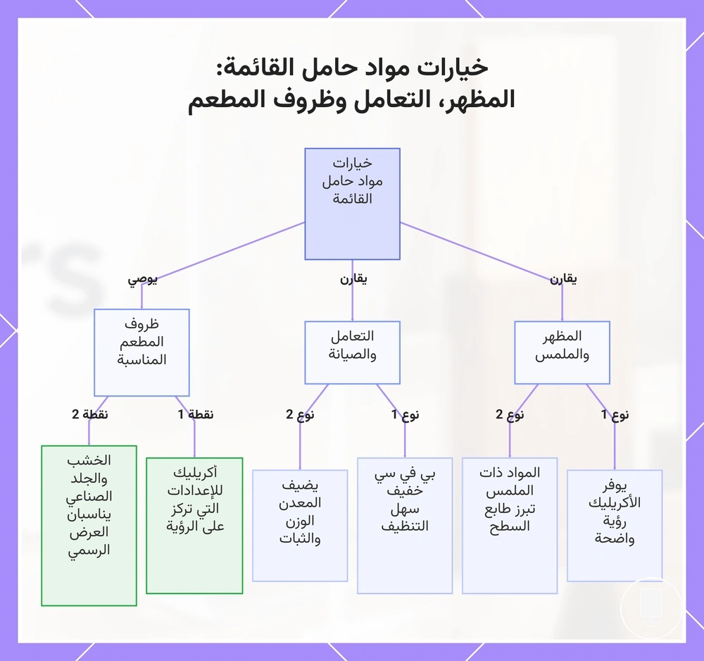 خيارات مواد حامل القائمة: المظهر، التعامل وظروف المطعم