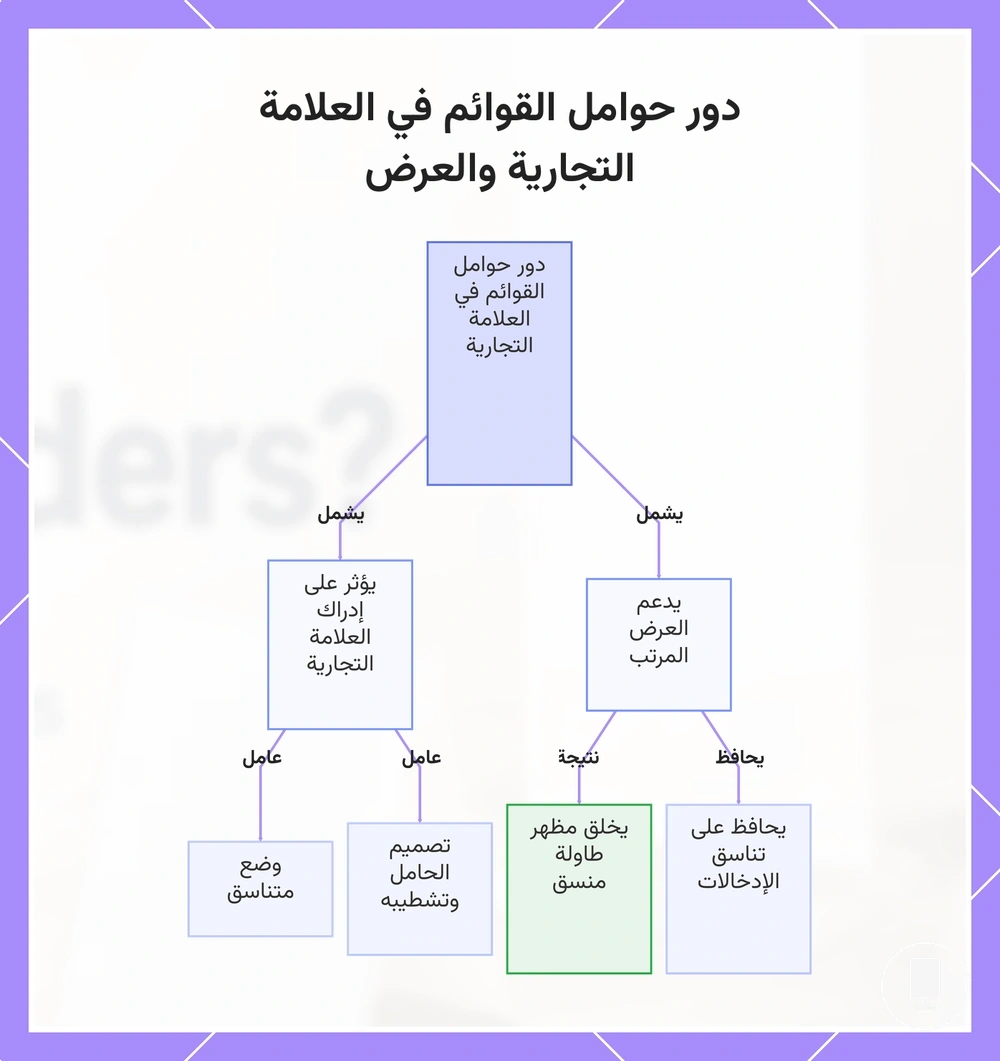دور حوامل القوائم في العلامة التجارية والعرض