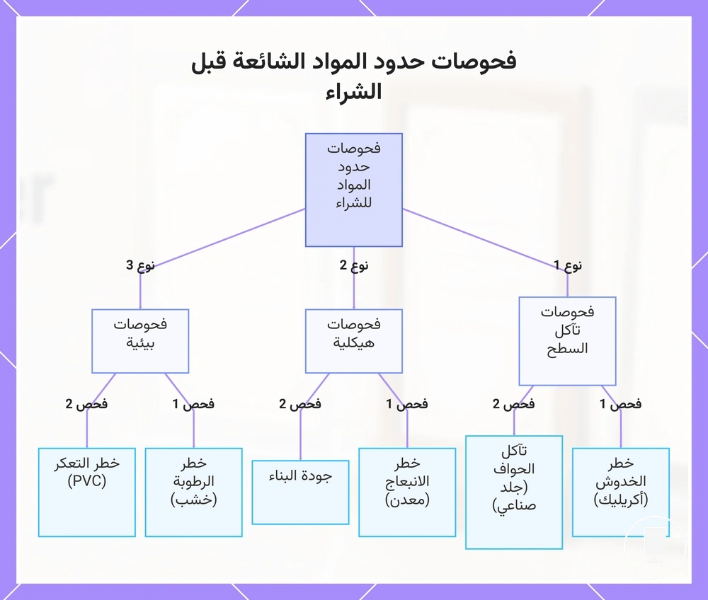 فحوصات حدود المواد الشائعة قبل الشراء