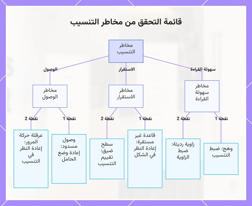 قائمة التحقق من مخاطر التنسيب