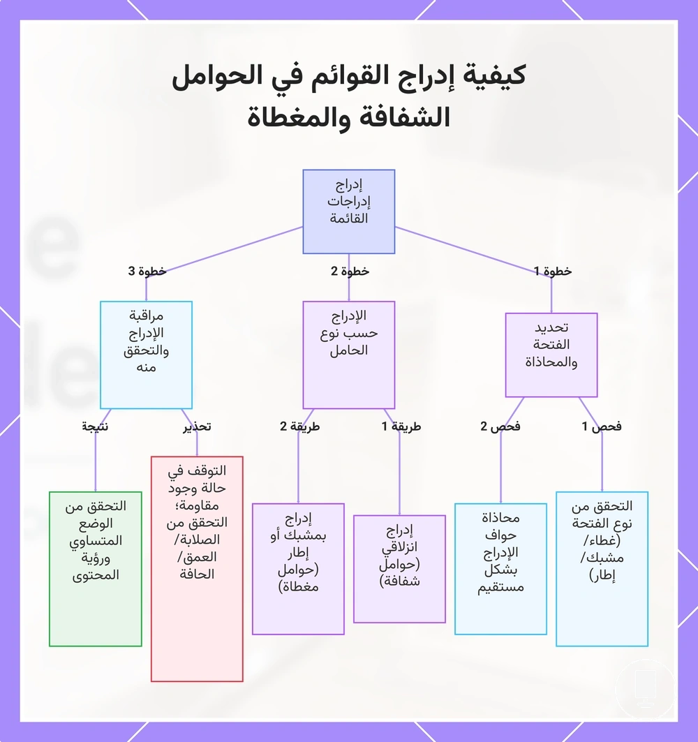 كيفية إدراج القوائم في الحوامل الشفافة والمغطاة