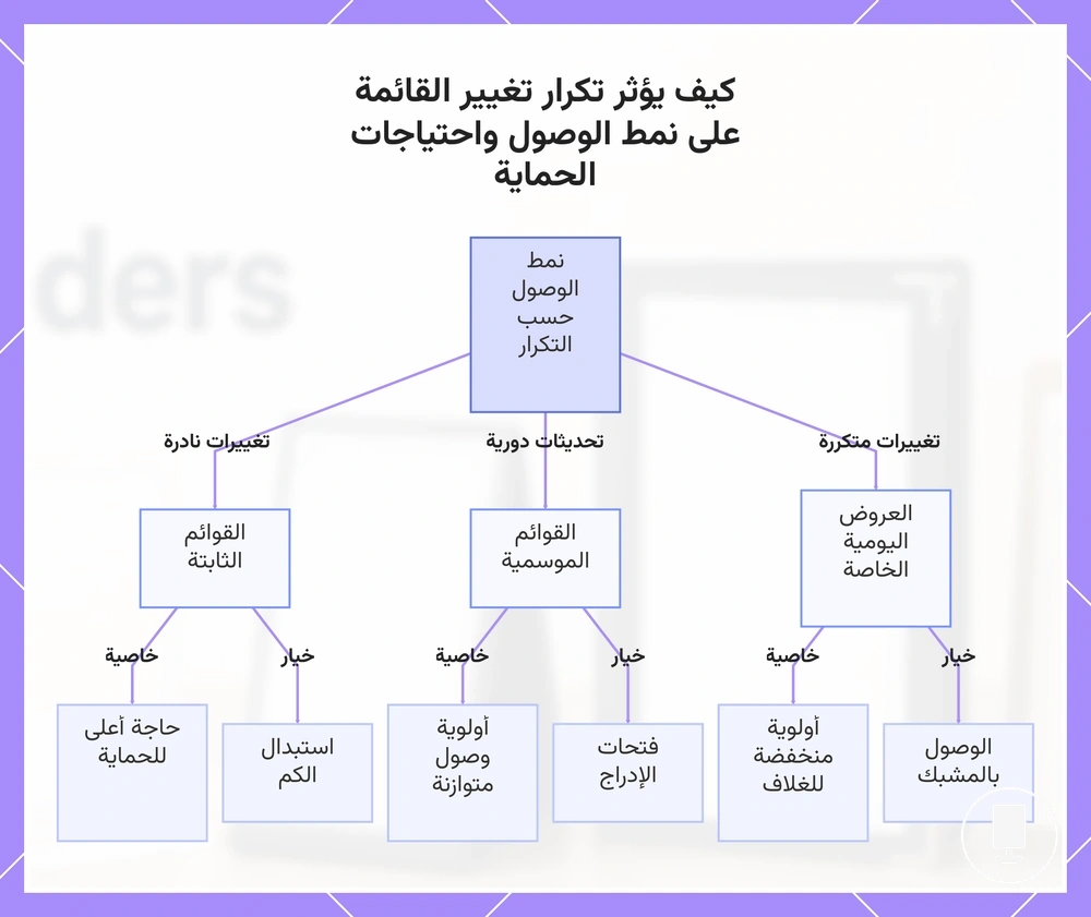 كيف يؤثر تكرار تغيير القائمة على نمط الوصول واحتياجات الحماية