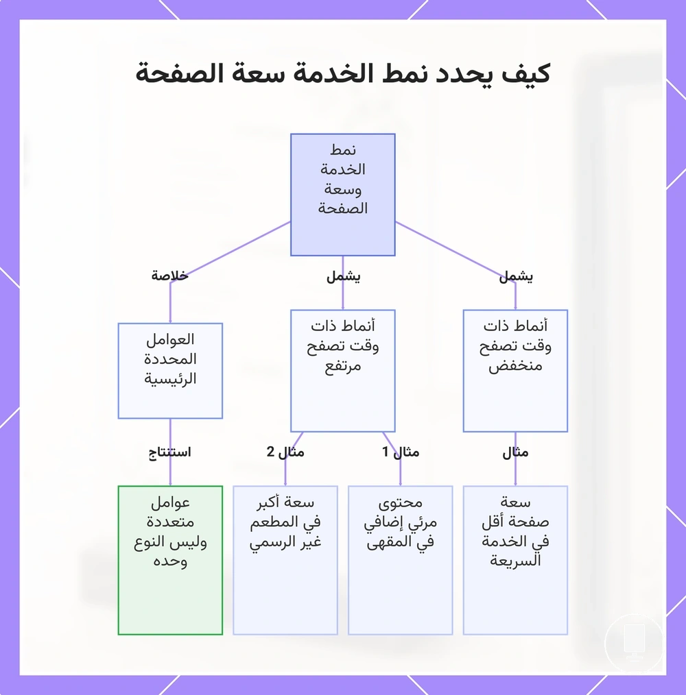 كيف يحدد نمط الخدمة سعة الصفحة