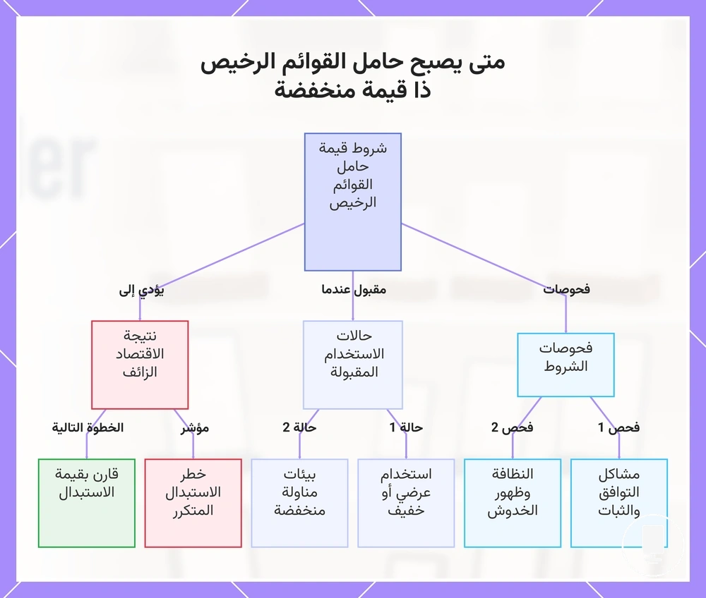 متى يصبح حامل القوائم الرخيص ذا قيمة منخفضة