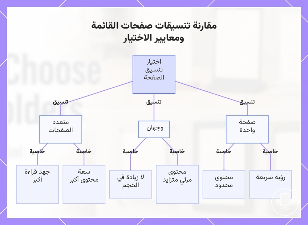 مقارنة تنسيقات صفحات القائمة ومعايير الاختيار