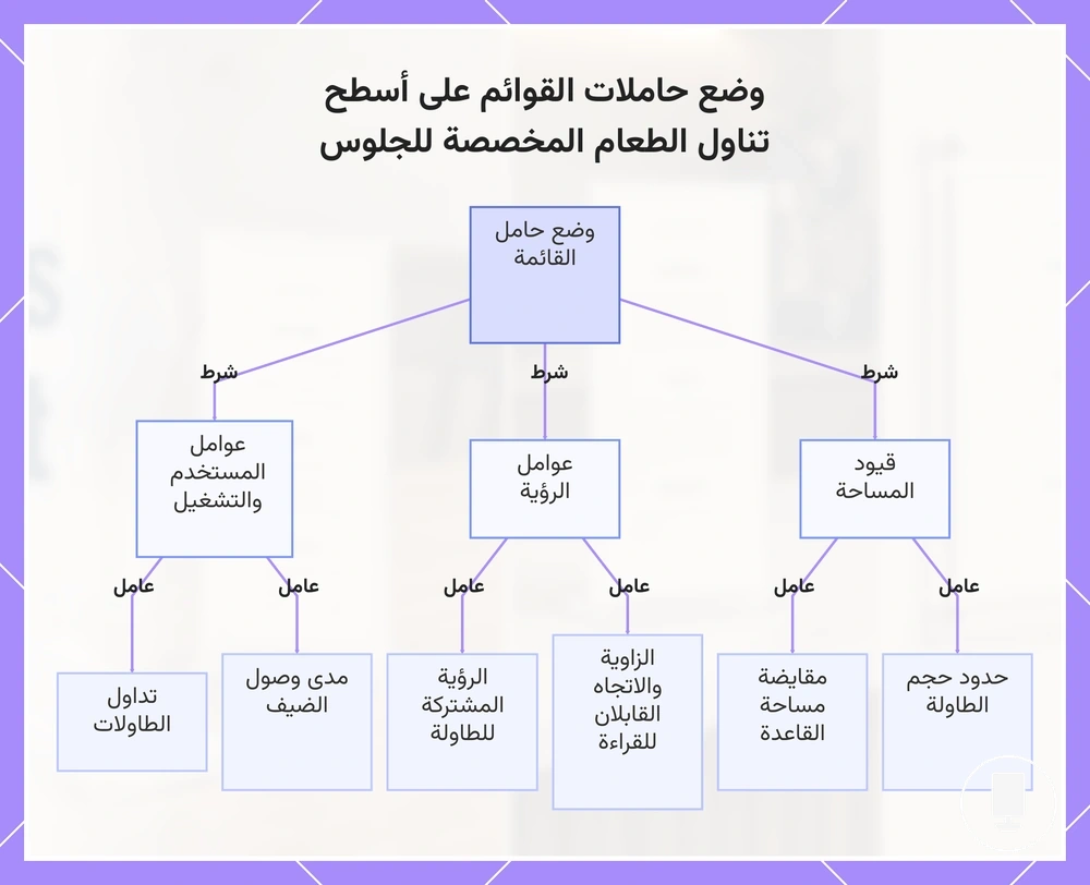 وضع حاملات القوائم على أسطح تناول الطعام المخصصة للجلوس