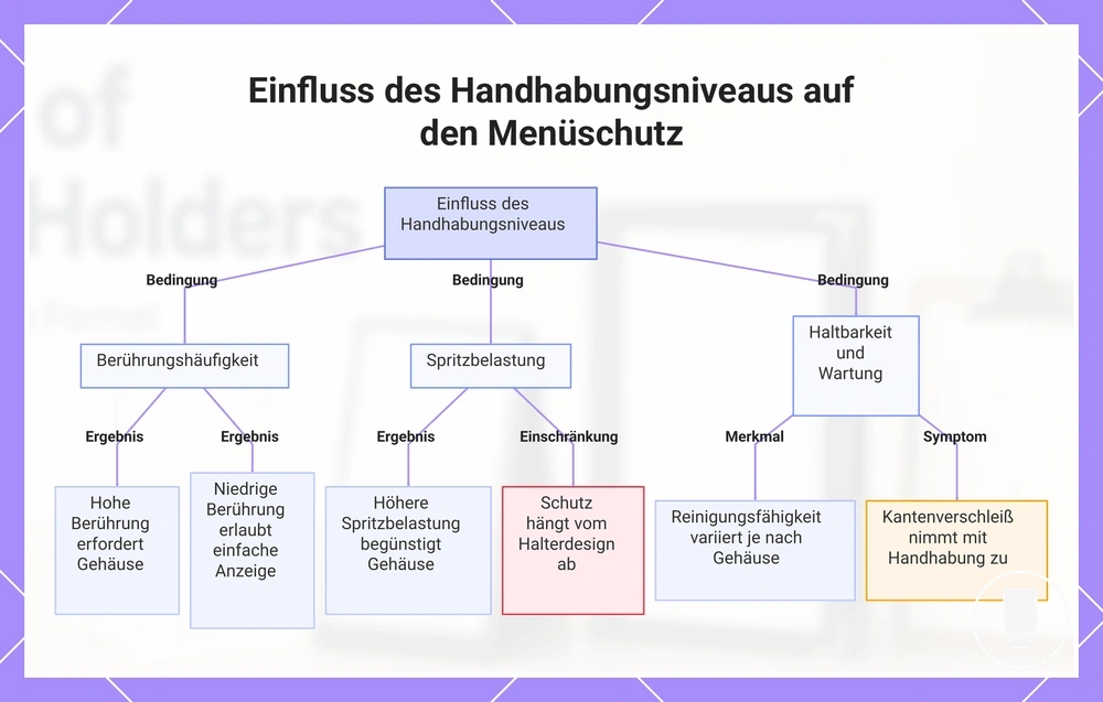 Einfluss des Handhabungsniveaus auf den Menüschutz