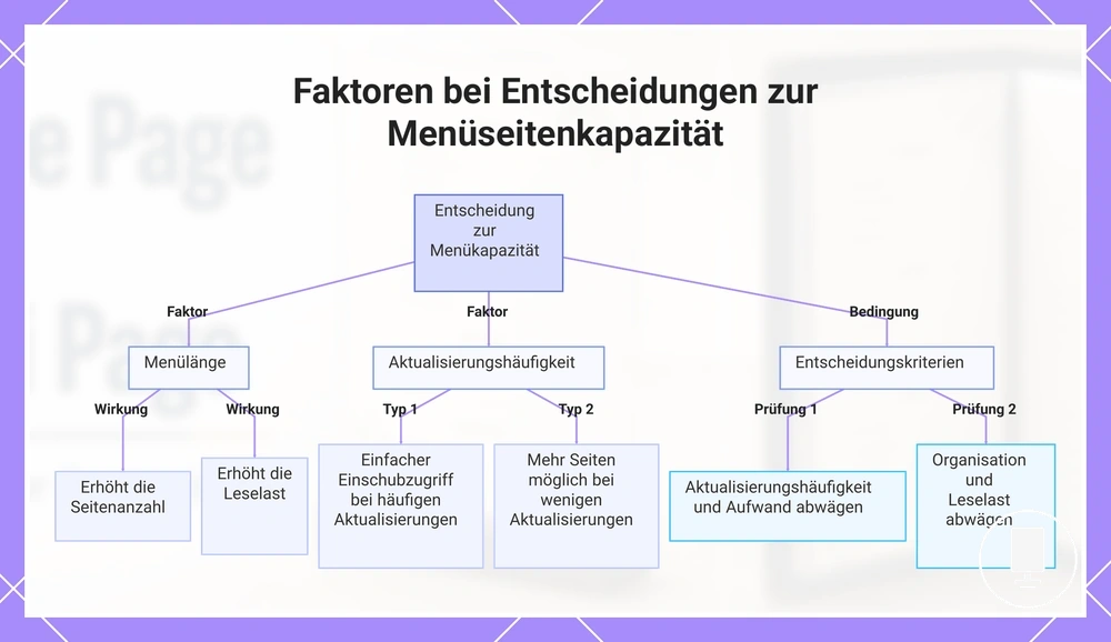 Faktoren bei Entscheidungen zur Menüseitenkapazität