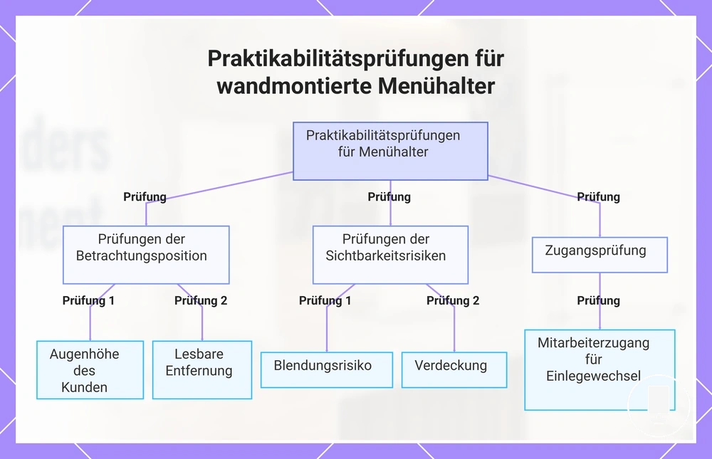 Praktikabilitätsprüfungen für wandmontierte Menühalter