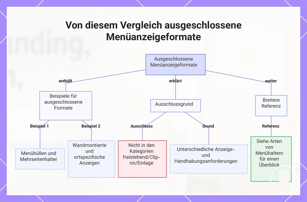 Von diesem Vergleich ausgeschlossene Menüanzeigeformate