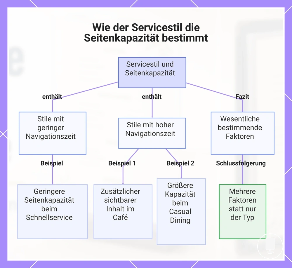 Wie der Servicestil die Seitenkapazität bestimmt