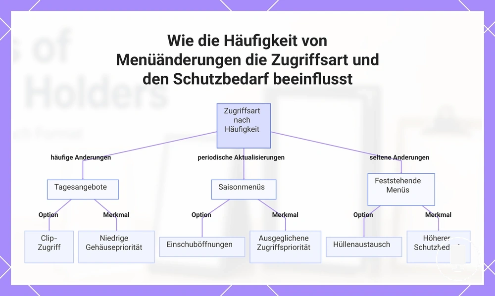 Wie die Häufigkeit von Menüänderungen die Zugriffsart und den Schutzbedarf beeinflusst
