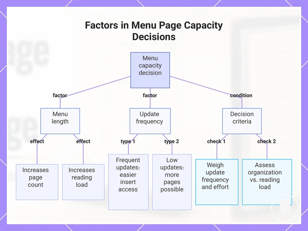 Factors in Menu Page Capacity Decisions