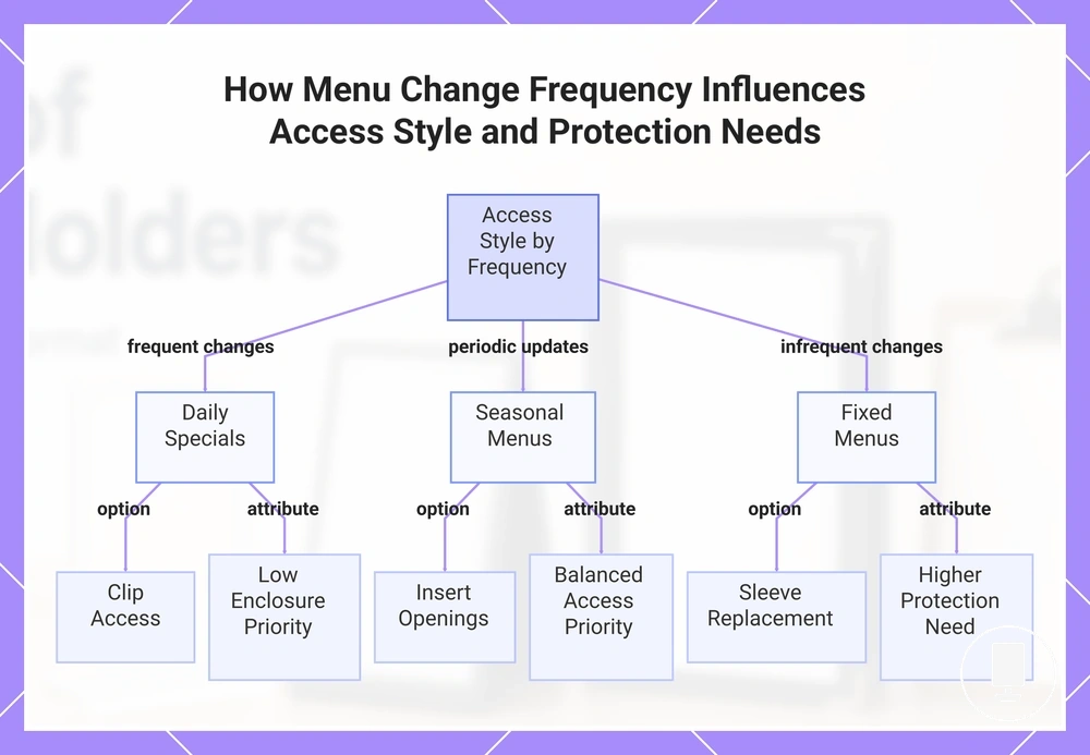 How Menu Change Frequency Influences Access Style and Protection Needs