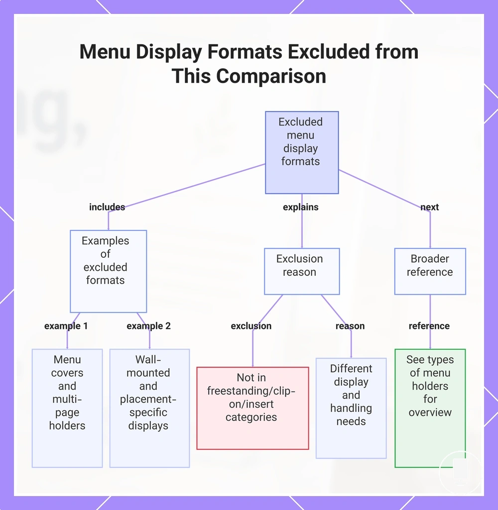Menu Display Formats Excluded from This Comparison