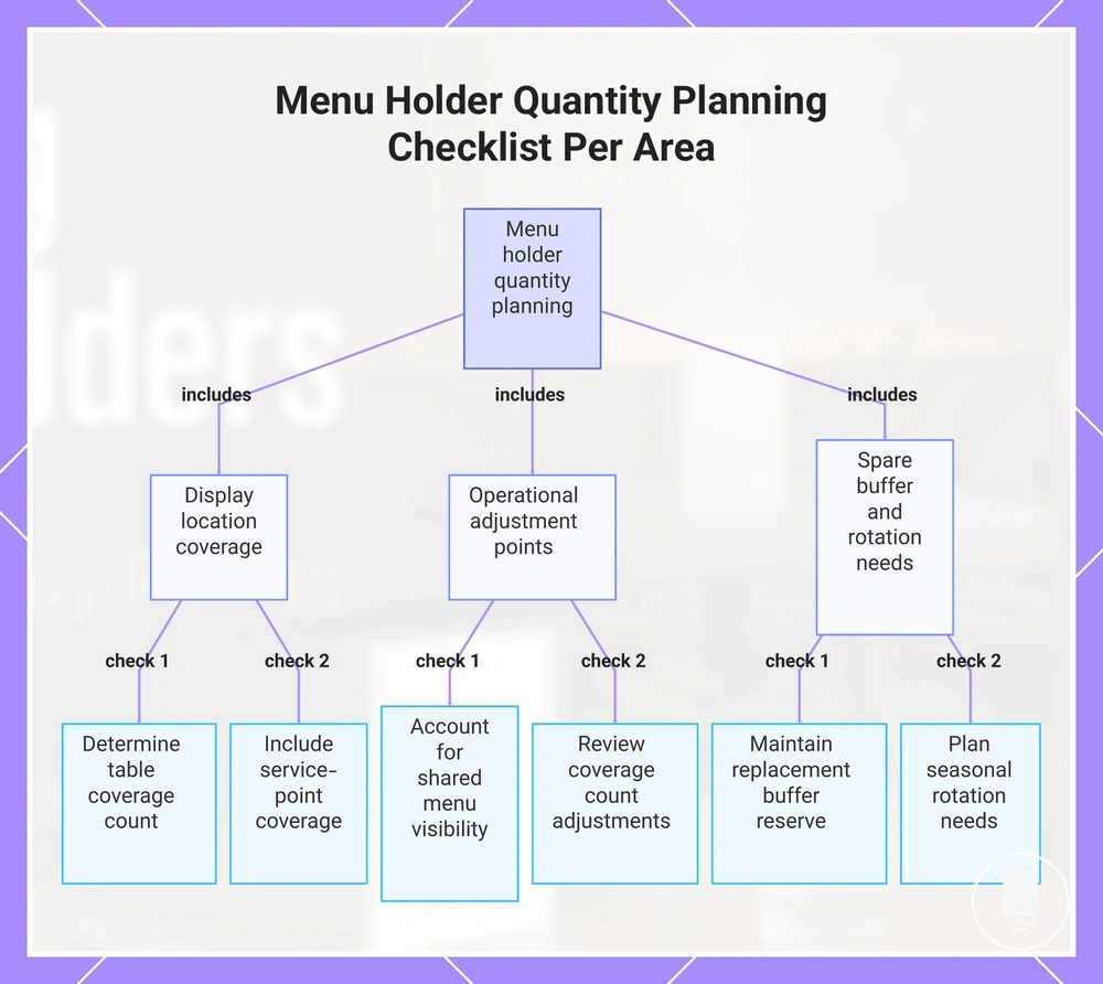 Menu Holder Quantity Planning Checklist Per Area