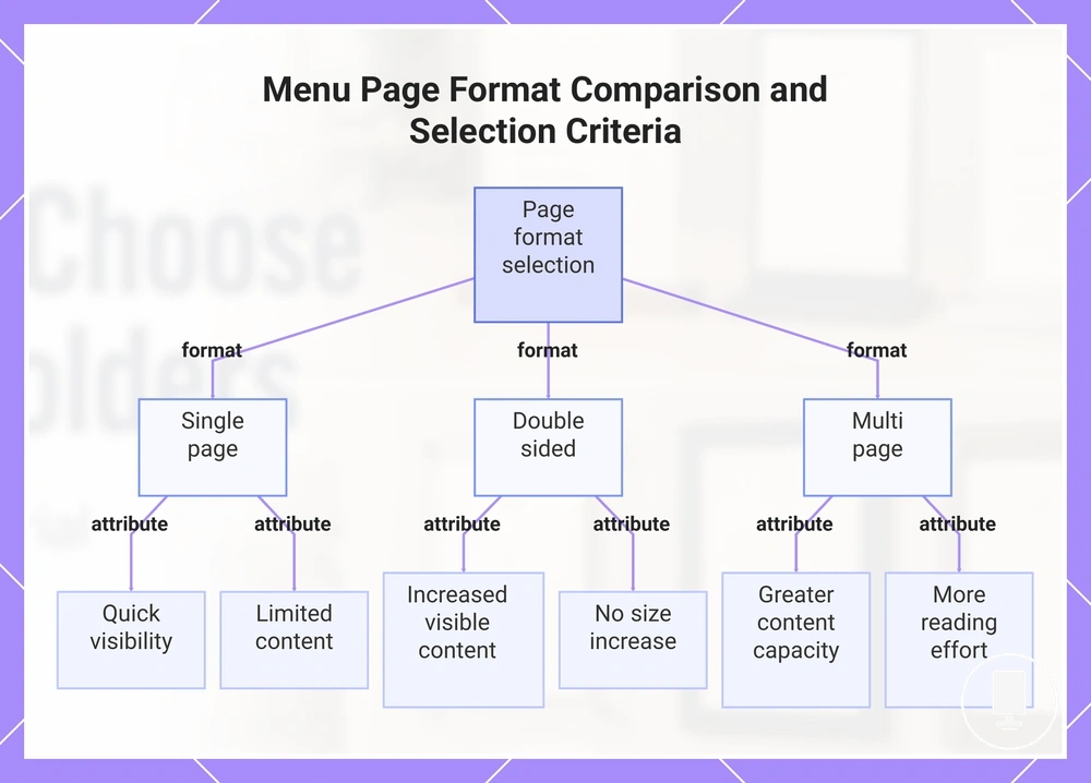 Menu Page Format Comparison and Selection Criteria