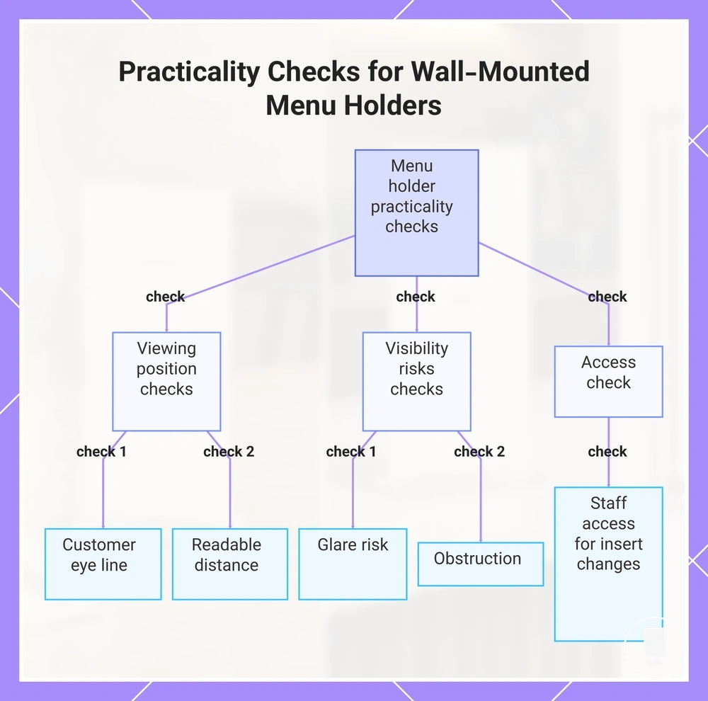 Practicality Checks for Wall-Mounted Menu Holders