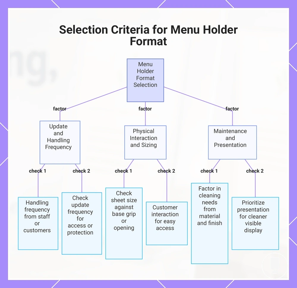 Selection Criteria for Menu Holder Format