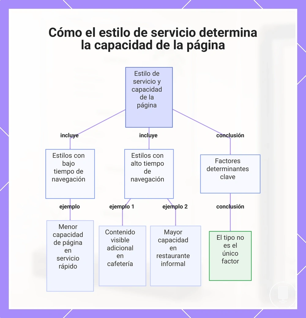 Cómo el estilo de servicio determina la capacidad de la página