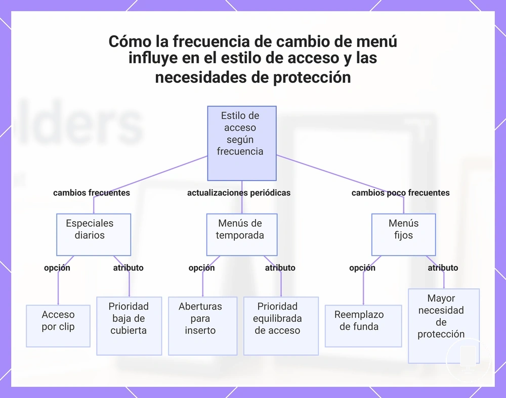 Cómo la frecuencia de cambio de menú influye en el estilo de acceso y las necesidades de protección