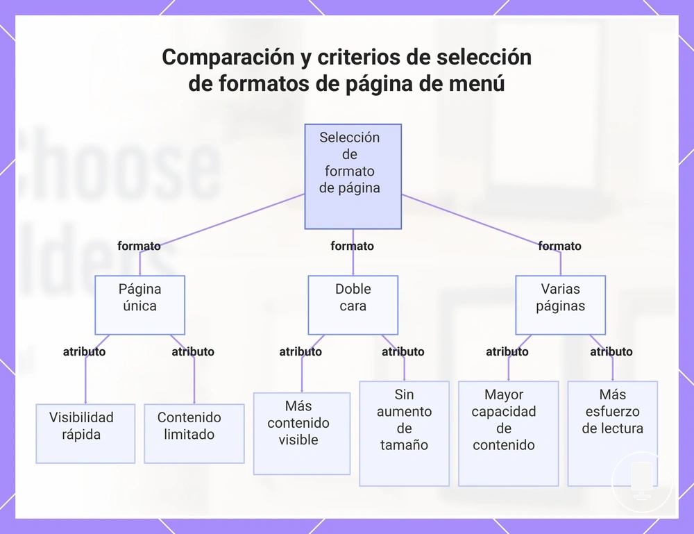 Comparación y criterios de selección de formatos de página de menú