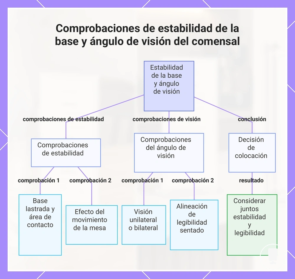 Comprobaciones de estabilidad de la base y ángulo de visión del comensal