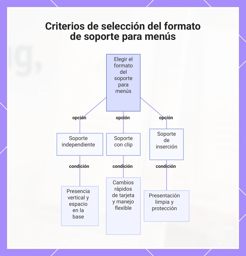 Criterios de selección del formato de soporte para menús
