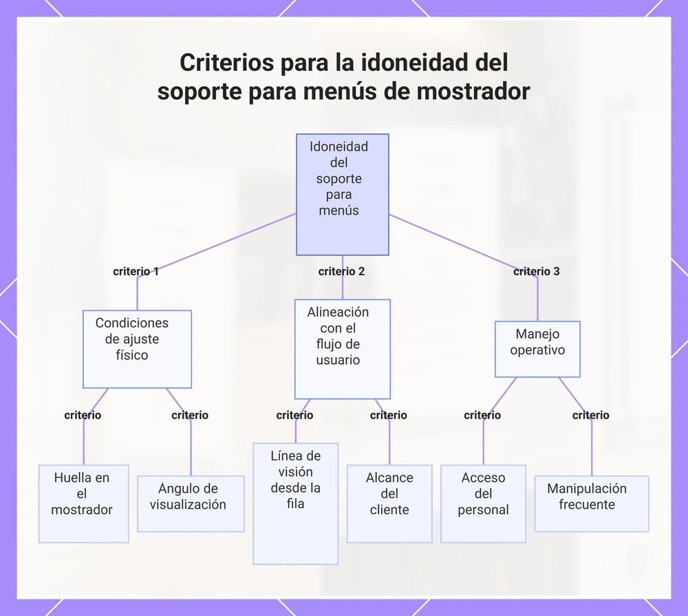 Criterios para la idoneidad del soporte para menús de mostrador