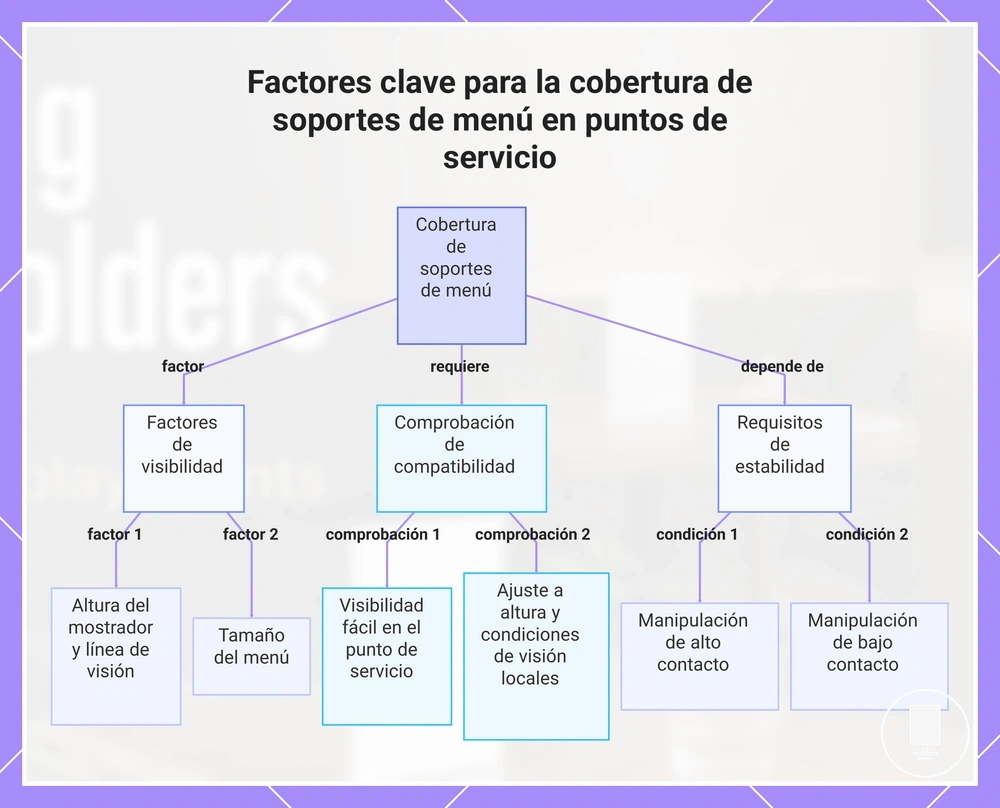 Factores clave para la cobertura de soportes de menú en puntos de servicio