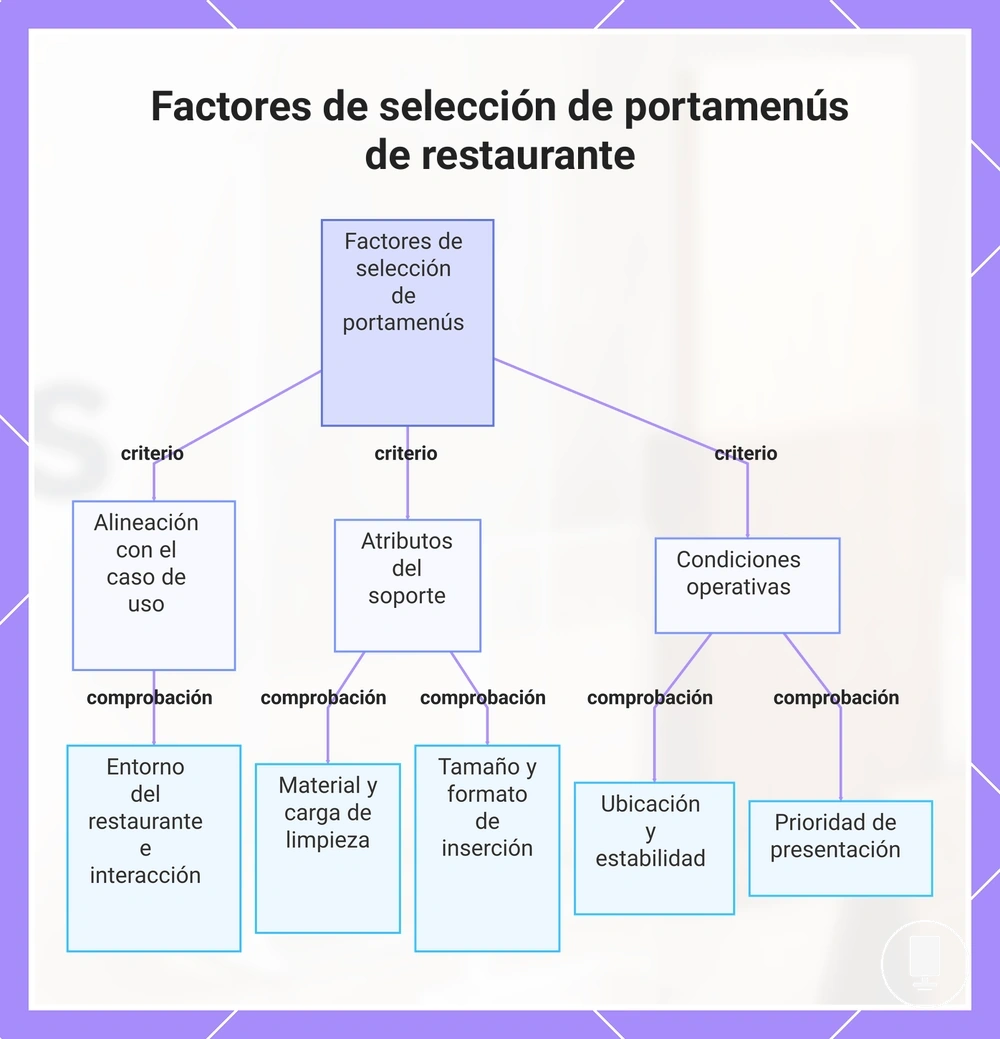 Factores de selección de portamenús de restaurante
