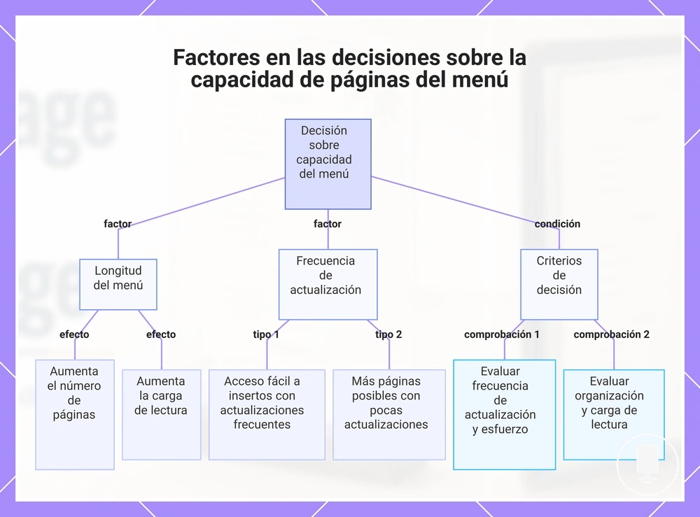 Factores en las decisiones sobre la capacidad de páginas del menú