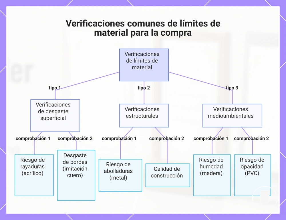 Verificaciones comunes de límites de material para la compra