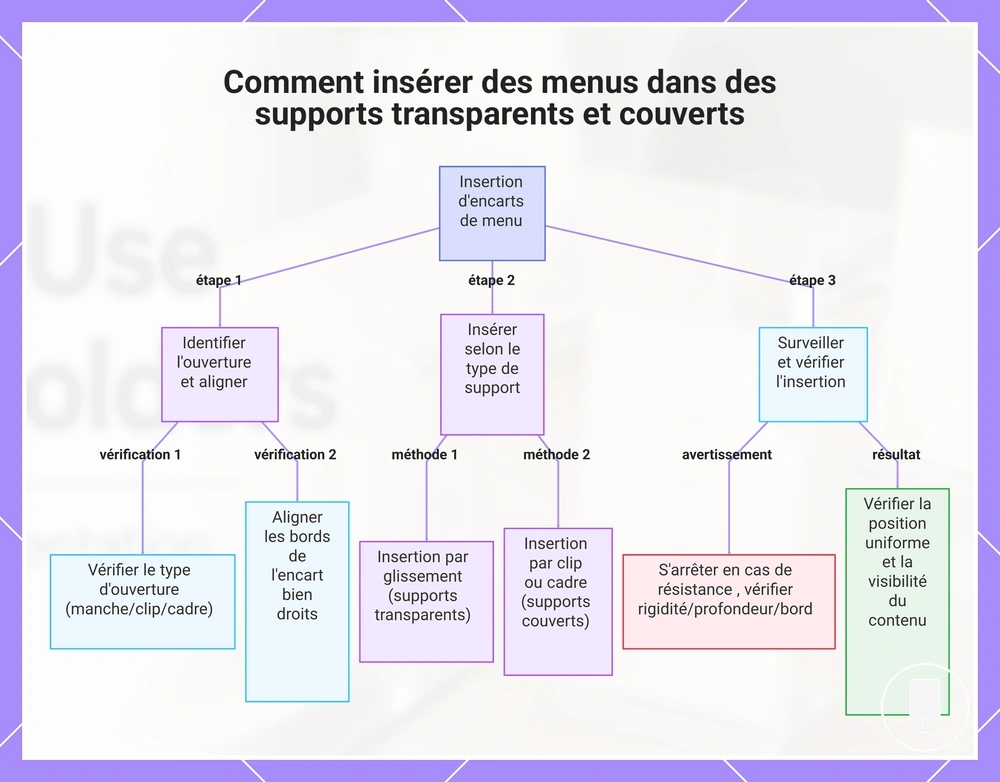 Comment insérer des menus dans des supports transparents et couverts