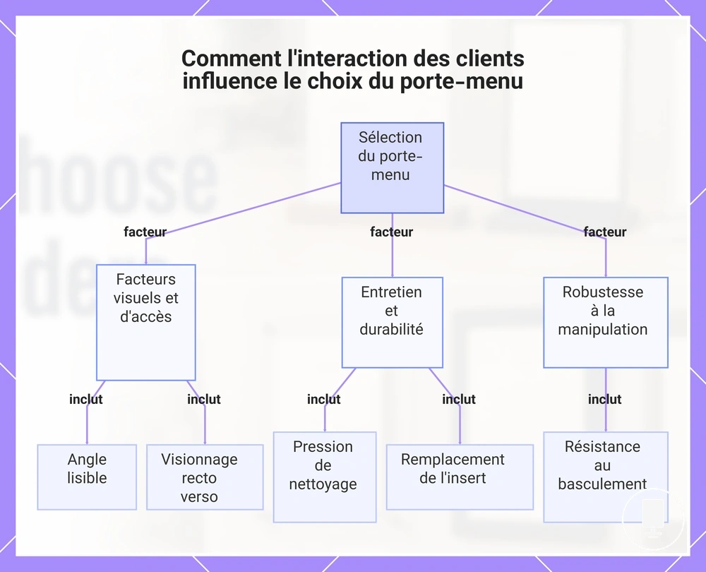 Comment l'interaction des clients influence le choix du porte-menu