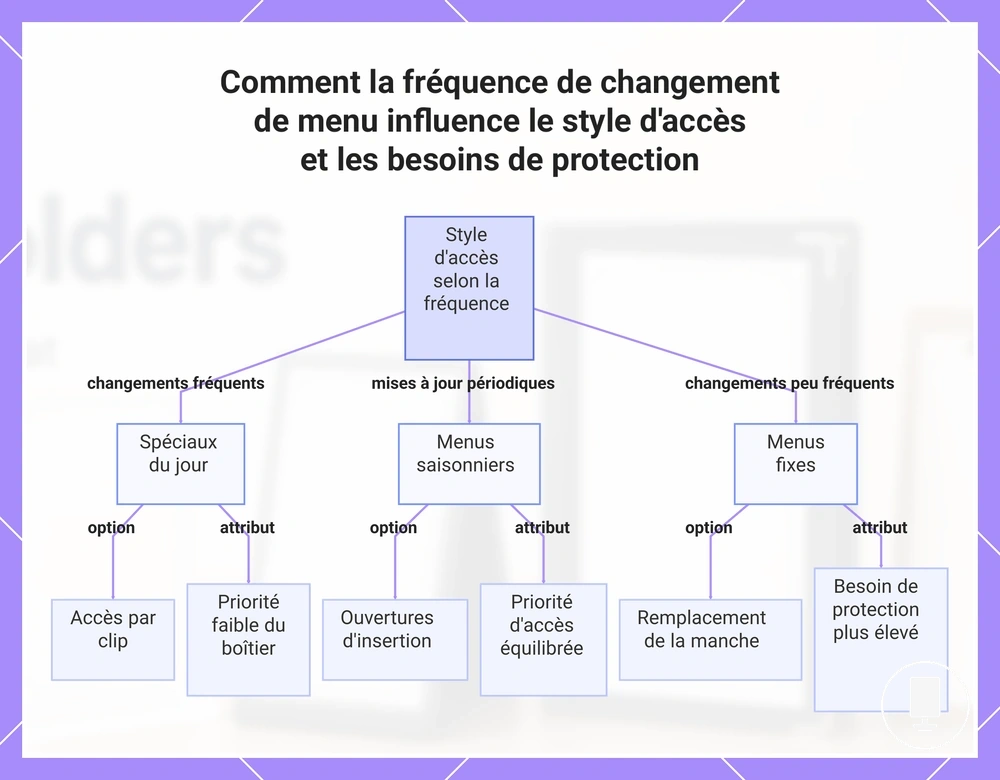 Comment la fréquence de changement de menu influence le style d'accès et les besoins de protection