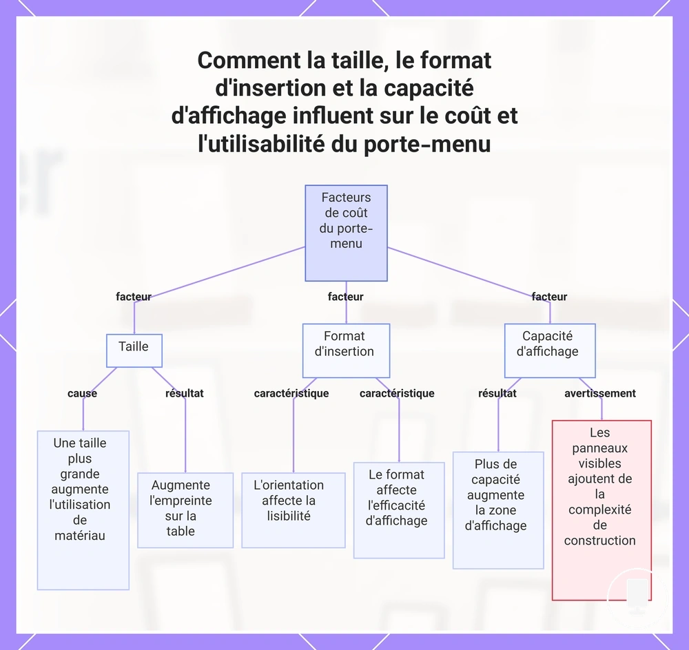 Comment la taille, le format d'insertion et la capacité d'affichage influent sur le coût et l'utilisabilité du porte-menu