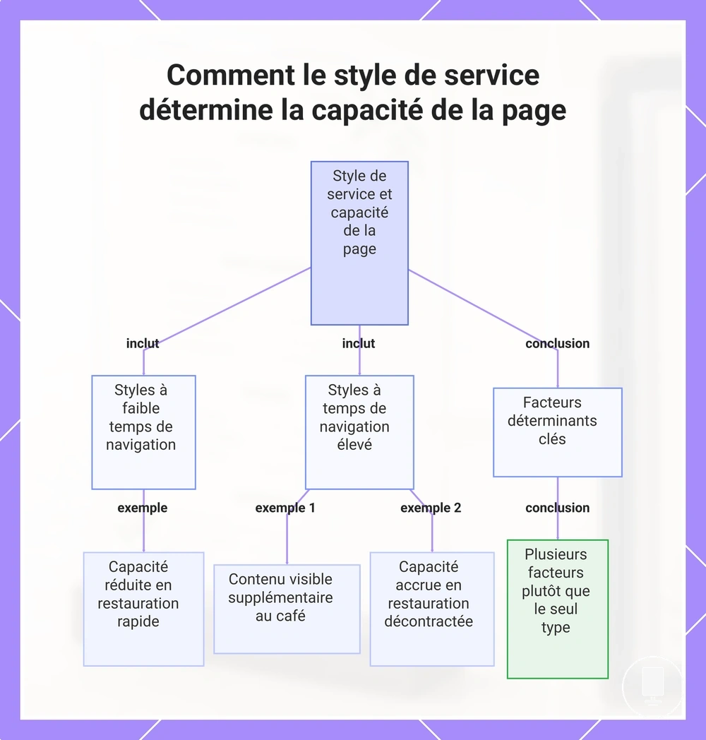Comment le style de service détermine la capacité de la page