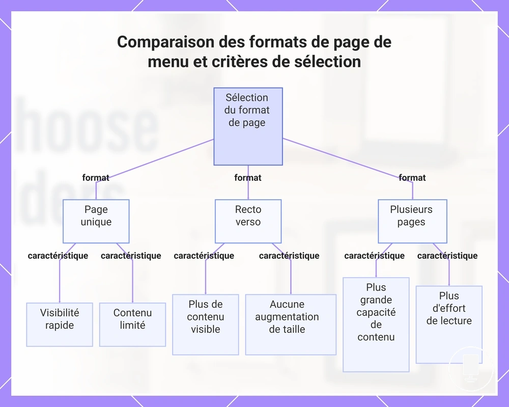 Comparaison des formats de page de menu et critères de sélection