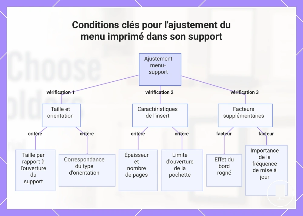 Conditions clés pour l'ajustement du menu imprimé dans son support