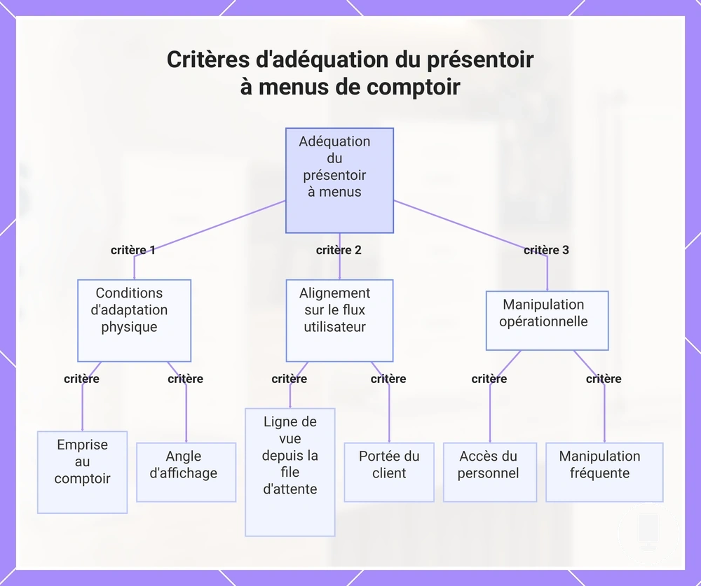 Critères d'adéquation du présentoir à menus de comptoir