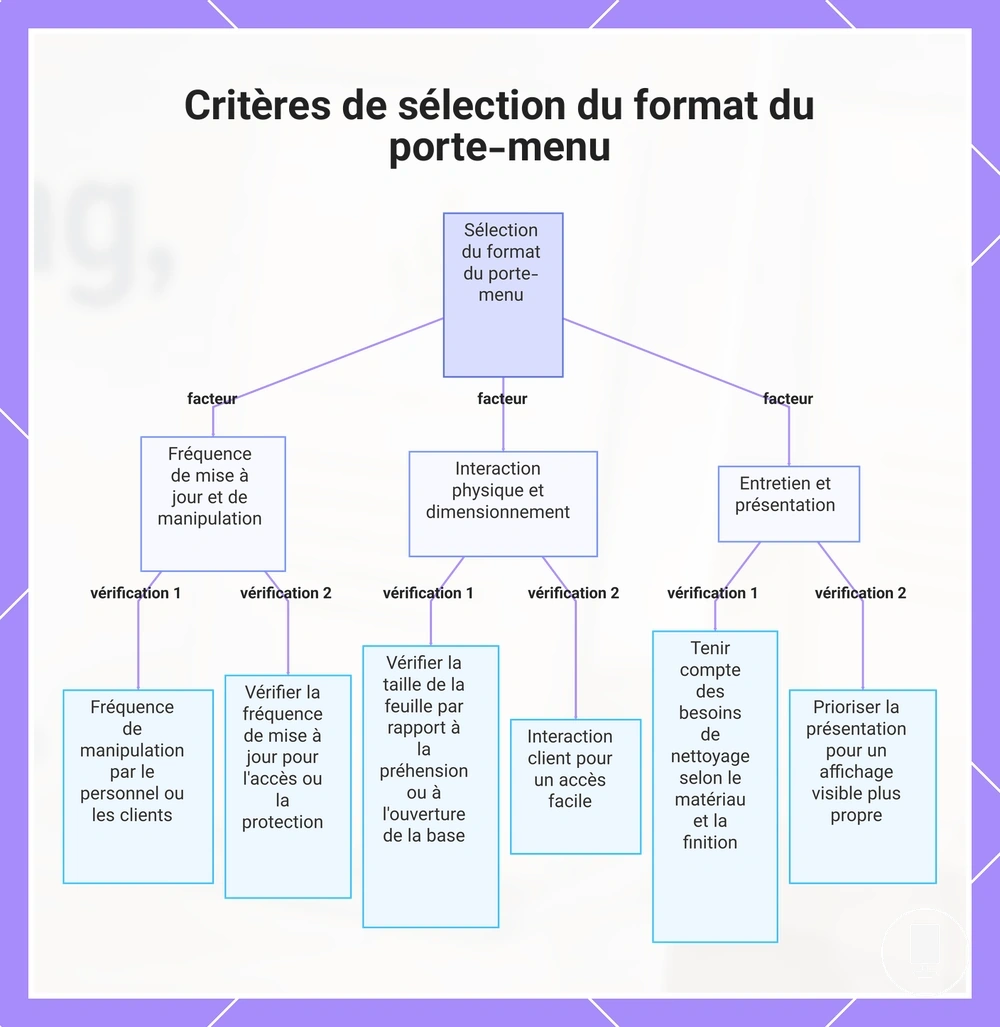 Critères de sélection du format du porte-menu