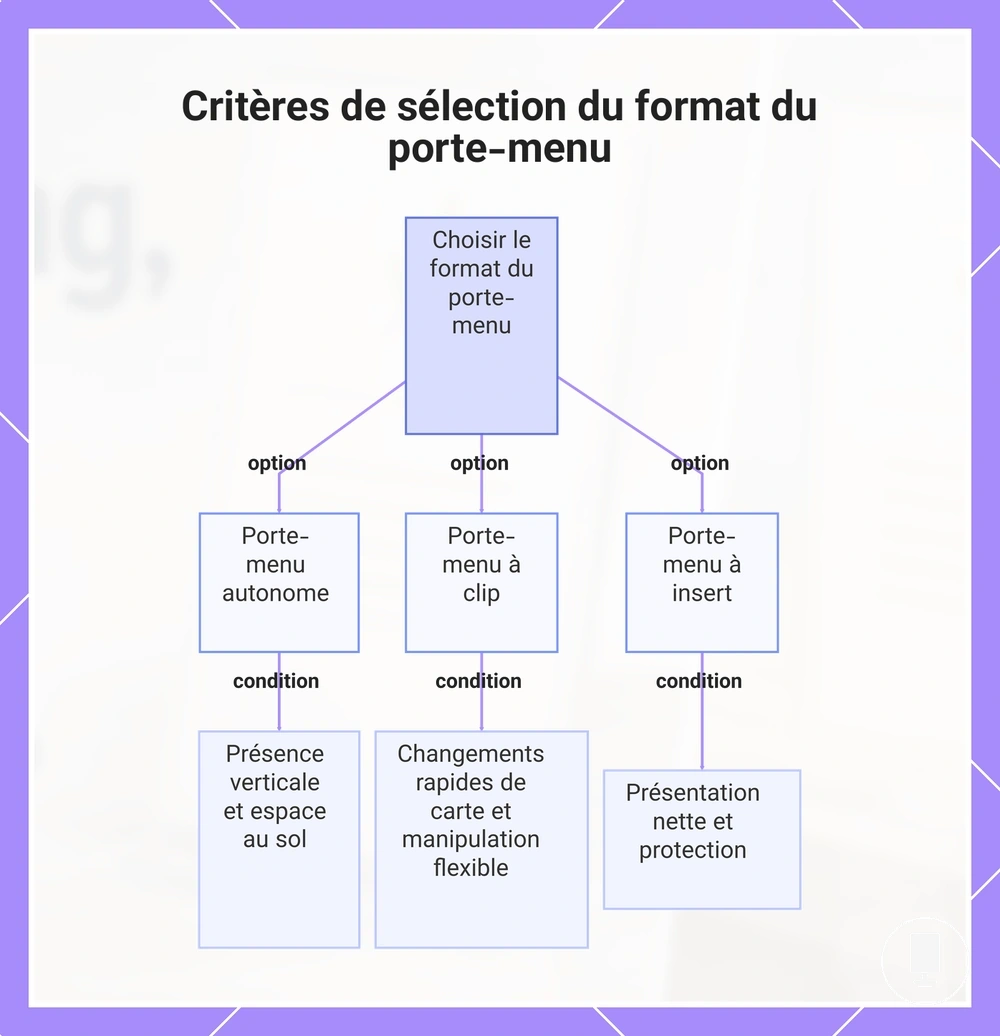 Critères de sélection du format du porte-menu