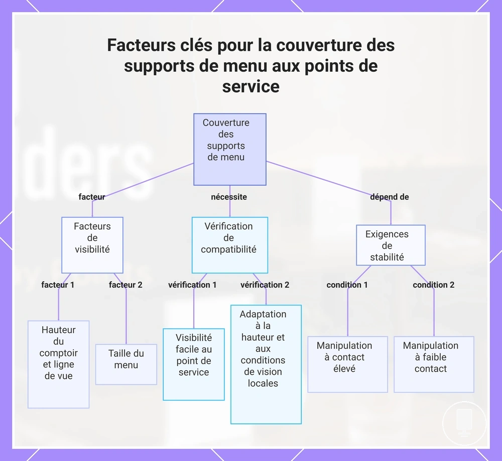 Facteurs clés pour la couverture des supports de menu aux points de service