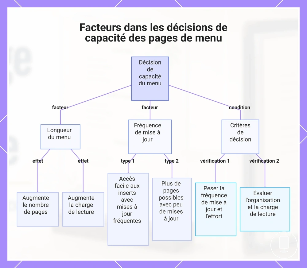 Facteurs dans les décisions de capacité des pages de menu