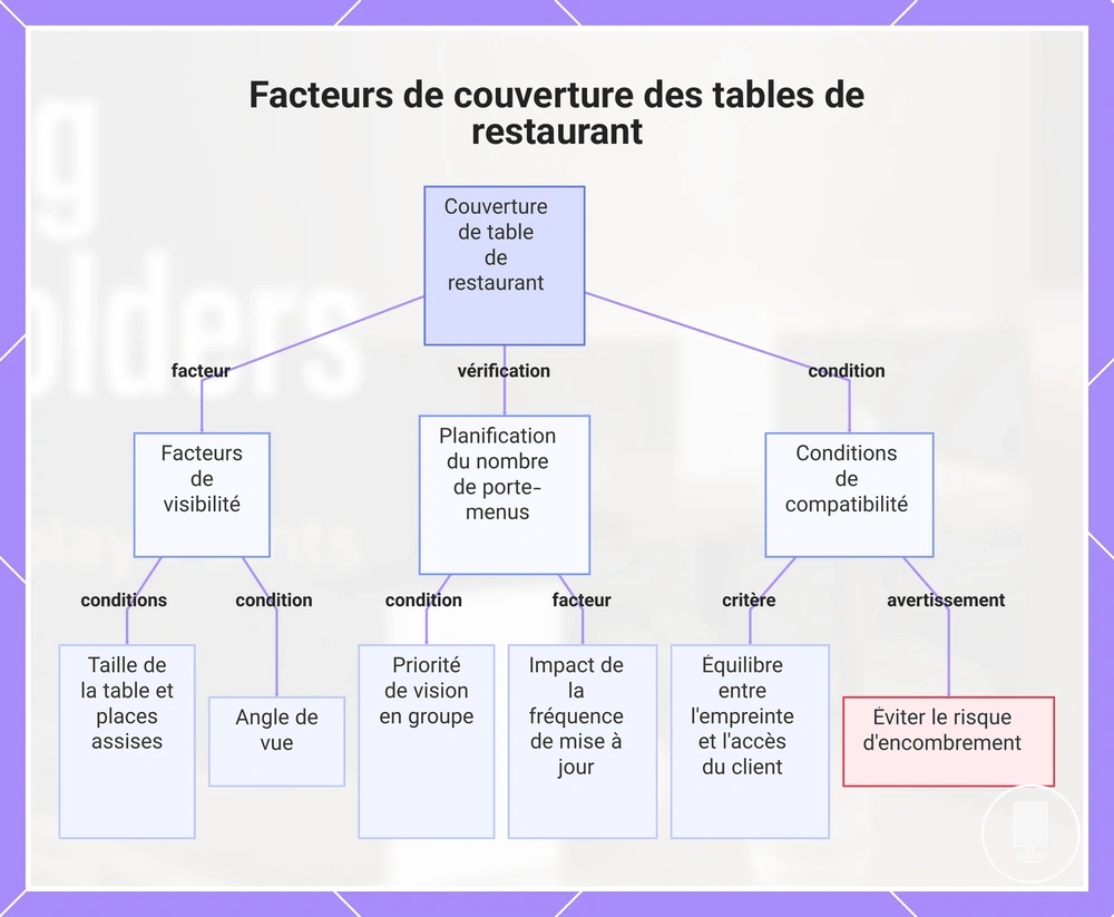 Facteurs de couverture des tables de restaurant